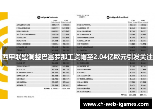 西甲联盟调整巴塞罗那工资帽至2.04亿欧元引发关注